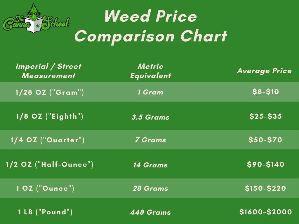 Measuring Weed - Learn About Grams, Ounces, and Pounds